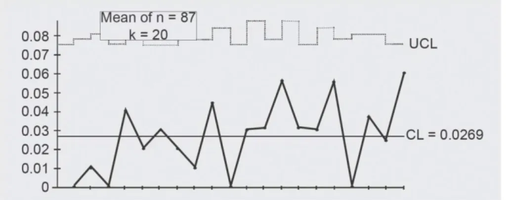 Hình 1.12: Hình dạng biểu đồ kiểm soát p 