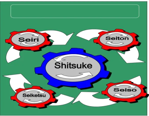 Hình 2.42. quan hệ giữa Seiri, Seiton, Seiso, Seiketsu, Shitsuke 