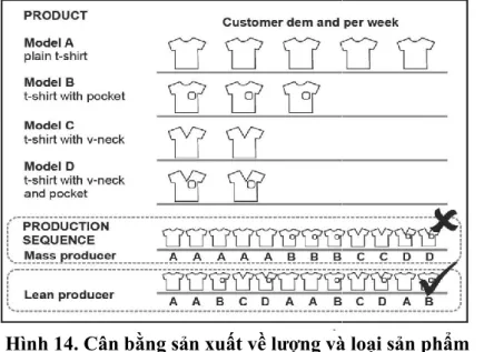 Hình 14. Cân bằng sản xuất về lƣợng và loại sản phẩm  Nguồn: www.leanuk.org  - Công  ty  sản  xuất  các  kiểu  áo  A  (Model  A),  B  (Model  B),  c  (Model C), D (Model C) cho thị trường