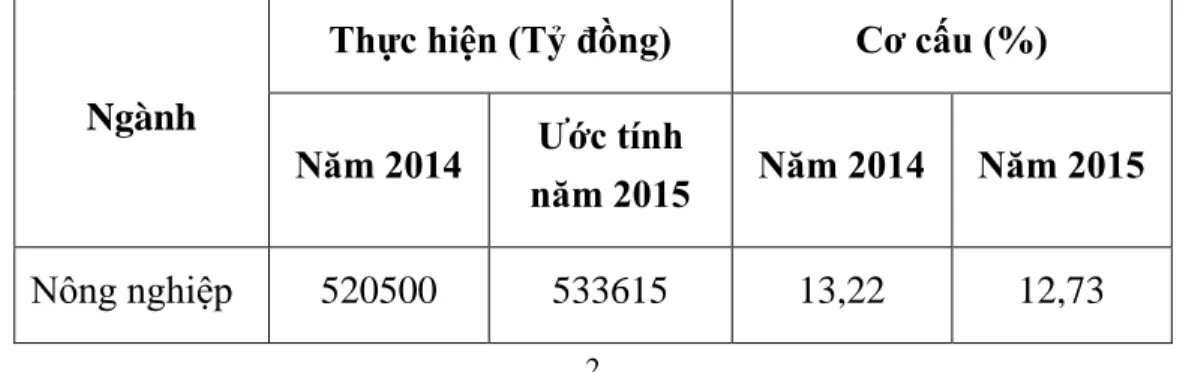 Bảng 2.1 Giá trị sản xuất nông-lâm nghiệp và thủy sản theo giá so sánh 2014  (Đơn vị: tỷ đồng) 