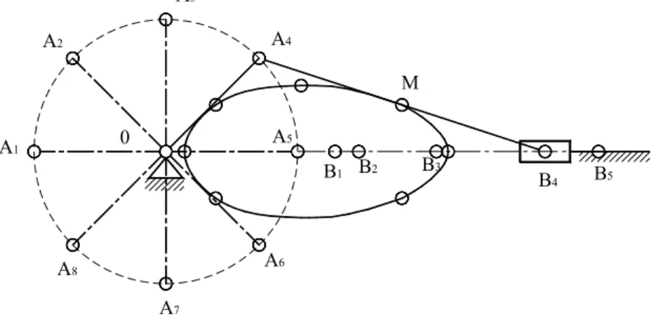 Hình 2-1: phương pháp vẽ - xác định vị trí cơ cấu 
