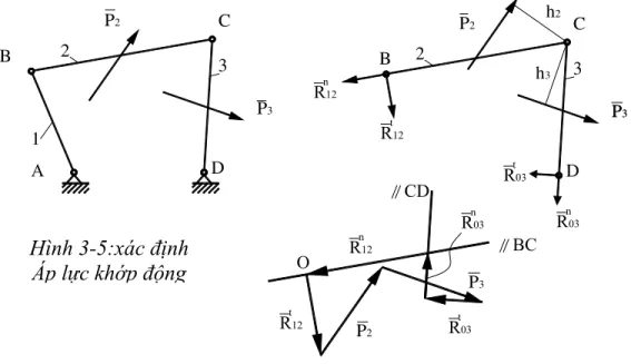 Hình 3-5:xác định  Áp lực khớp động 