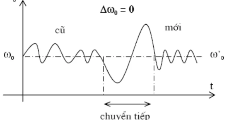Hình 6-8: Sự thay đổi vận tốc trong quá trình ổn định   bằng bộ điều chỉnh ly tâm gián tiếp 
