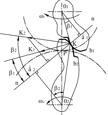 Hình 9-2: mô tả vận tốc tại điểm tiếp xúc 