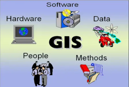 Hình 2.2. Các thành phần của GIS. 