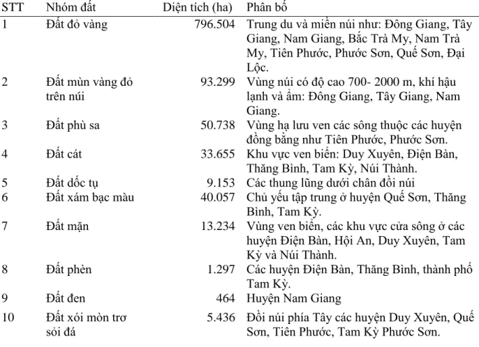 Bảng 2.1. Các nhóm đất chính tỉnh Quảng Nam  STT  Nhóm đất  Diện tích (ha)  Phân bố 
