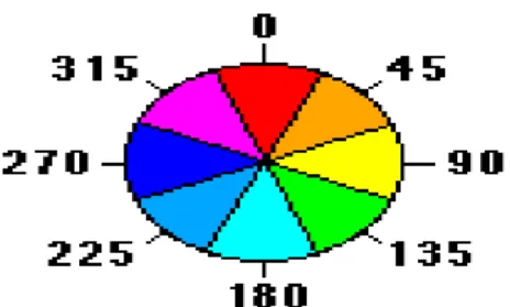 Hình 4.1: Phân chia hƣớng theo độ  Giải thích hình 4.1:  0 o  – 22,5 o  và 337,5 o  - 360 o    :  hƣớng Bắc 