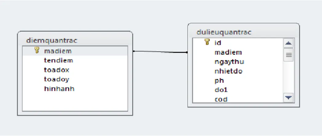 Hình 3.3 Mô hình quan hệ cơ sở dữ liệu  Mô tả các bảng dữ liệu: 