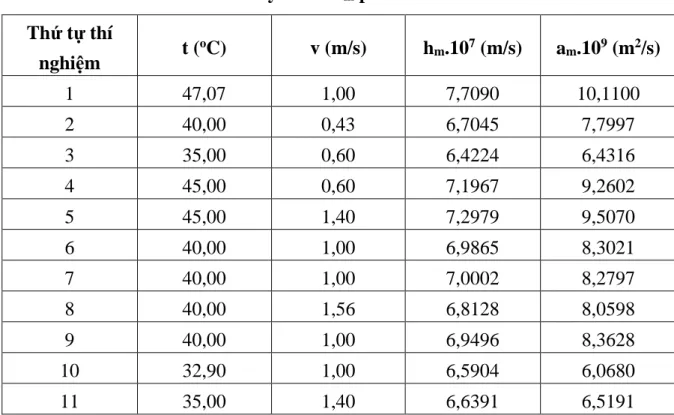 Bảng 3.4. Giá trị thực nghiệm ở dạng thực hệ số khuếch tán ẩm a m , hệ số  truyền ẩm h m  phấn hoa 