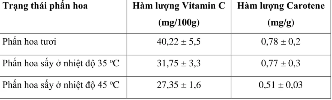 Bảng 1.3. Hàm lượng vitamin C và hàm lượng Carotene trong phấn hoa  Trạng thái phấn hoa  Hàm lượng Vitamin C 