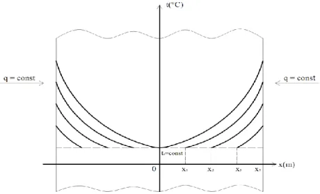 Hình 3.1. Phân bố nhiệt độ trong nửa tấm phẳng ở các thời điểm     n