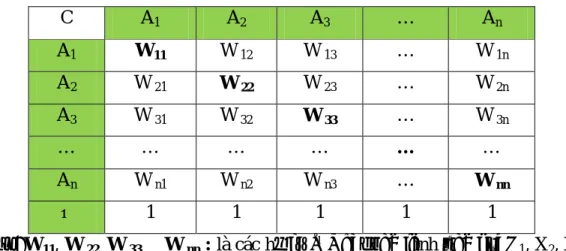 Bảng 3.3: Ma trận trị số nhất quán W1 