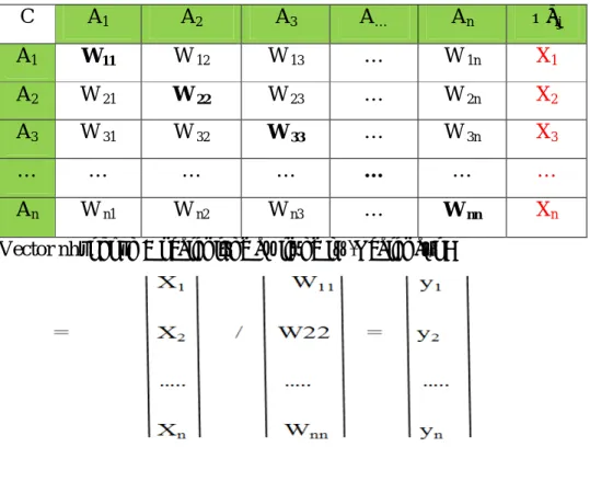 Bảng 3.4: Ma trận trọng số các trị số nhất quán W2 