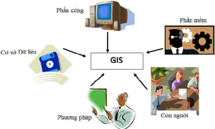 Hình 2.7: Các thành phần của GIS. 
