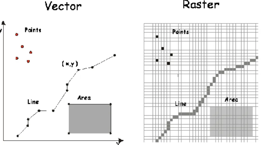 Hình 3.4: Mô hình Vector và Raster 