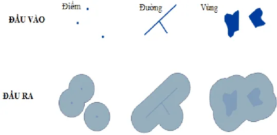 Hình 3.6: Các dạng vùng đệm của Buffer 