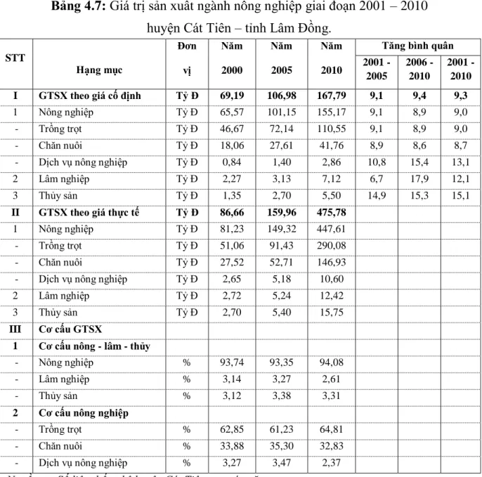 Bảng 4.7: Giá trị sản xuất ngành nông nghiệp giai đoạn 2001 – 2010   huyện Cát Tiên – tỉnh Lâm Đồng