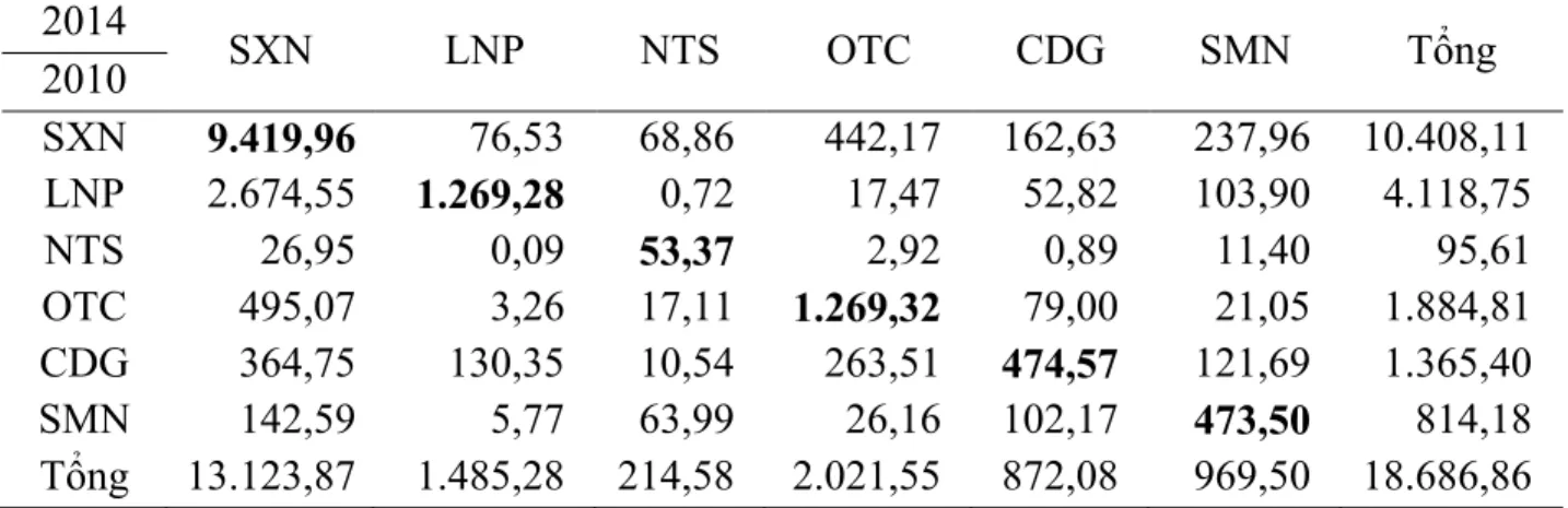 Bảng 4.5 Ma trận diện tích chuyển đổi của các loại hình SDĐ tại TX La Gi  giai đoạn 2010- 2014 (Đơn vị: ha) 