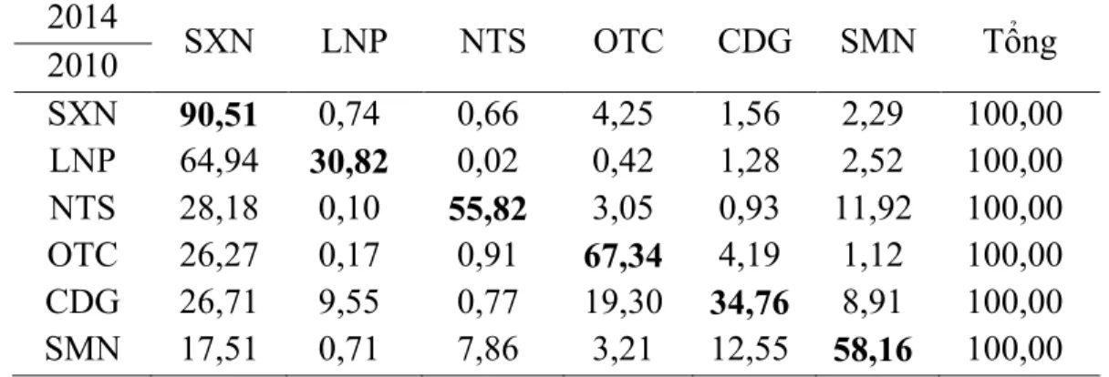 Bảng 4.6 Ma trận tỷ lệ chuyển đổi của các loại hình SDĐ tại TX La Gi   giai đoạn 2010- 2014 (Đơn vị : %) 