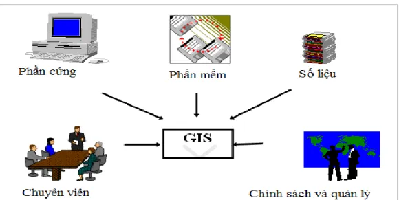 Hình 2.2: Các thành phần của GIS 