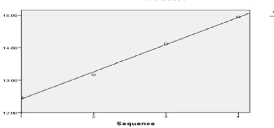 Hình 4.10: Thể hiện tương quan tuyến tính của tập mẫu CO tại An Sương  Ŷ = 11.578 + 0.840X 