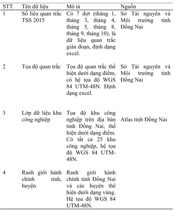 Bảng 2. 1 Thông tin dữ liệu 