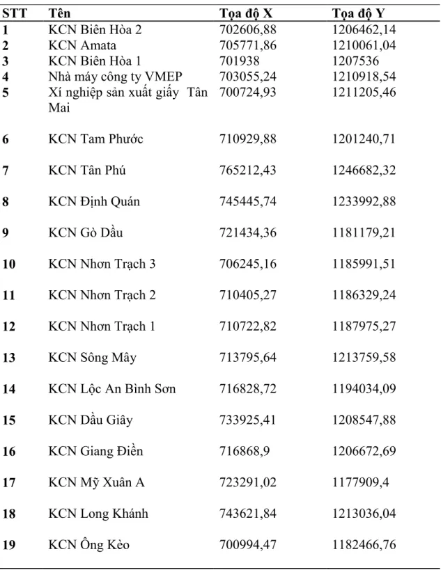 Bảng 2. 3 Thông tin các khu công nghiệp 