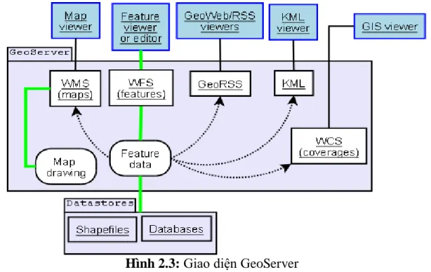Hình 2.3: Giao diện GeoServer 