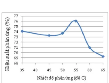 Hình 8:  Bản sắc ký đánh giá độ  chuyển hóa của phản  ứng tổng hợp  BDF theo thời gian (5phút/điểm)