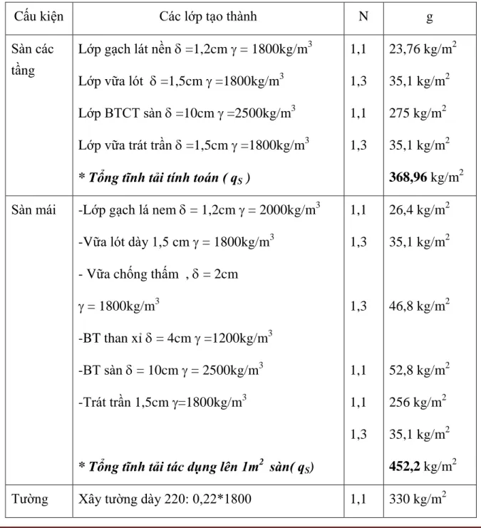 Bảng 2 - 1:Xác định tải trọng các cấu kiện 