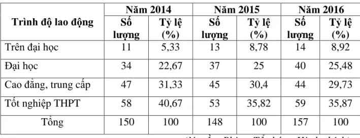 Bảng 2.2.1: Quy mô và chất lượng lao động tại công ty TNHH khai thác  container Việt Nam 