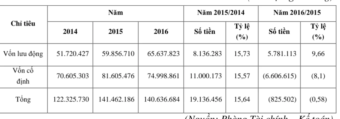 Bảng 3 Diễn biến cơ cấu vốn kinh doanh của công ty TNHH khai thác  container Việt Nam qua các năm