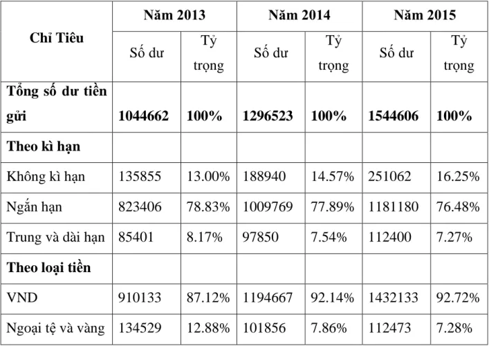 Bảng 1 : Huy động vốn theo kỳ hạn và theo loại tiền của ngân hàng TMCP Sài  Gòn Thương Tín PGD Thủy Nguyên 