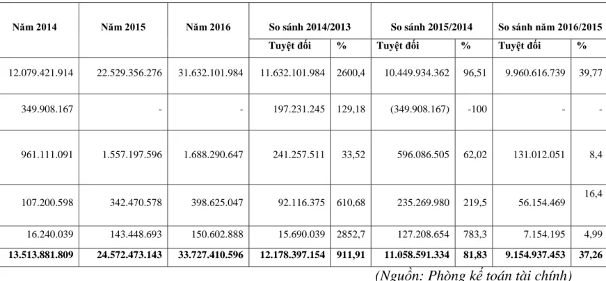 Bảng 2.4: Tổng hợp chi phí 4 năm  của Công ty TNHH Quảng Thành  Việt Nam 