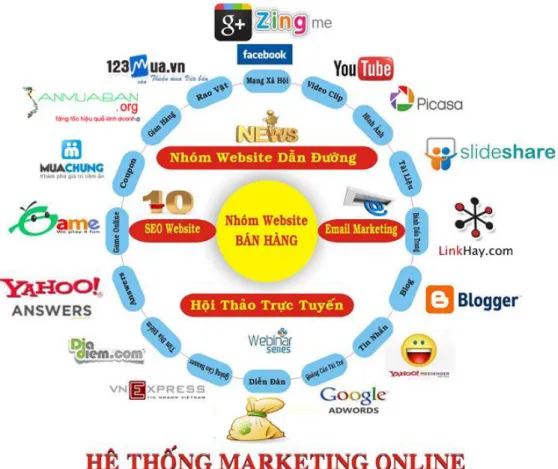 Hình 1.2: Hệ thống marketing online. 