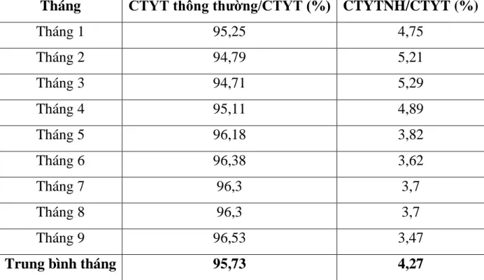 Bảng 2.4. Tỷ lệ CTYT nguy hại và CTYT thông thƣờng theo tháng trong  năm 2012 