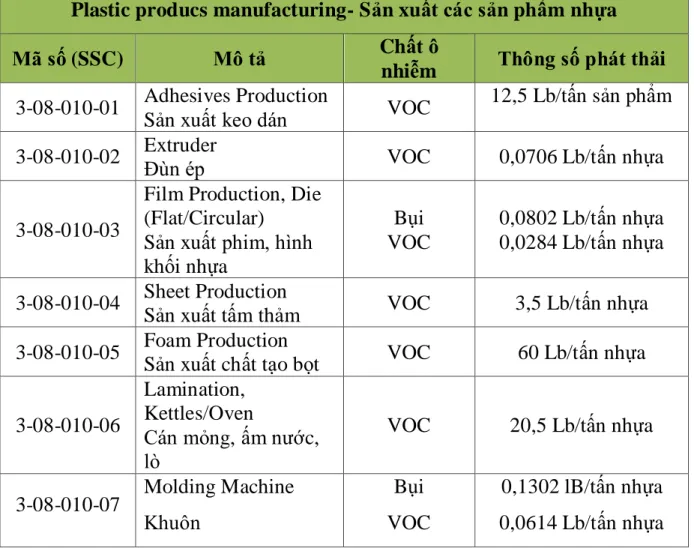 Bảng 2.2. Khí ô nhiễm và hệ số phát thải đối với 1 số loại hình công nghệ sản  xuất sử dụng nguyên liệu nhựa 