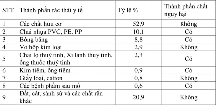 Bảng 1.3: Thành phần chất thải y tế ở Việt Nam 