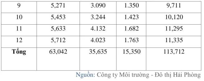 Bảng 2.8: Các phương tiện, thiết bị, nhân lực phục vụ công tác thu gom vận  chuyển và xử lý tại các cơ sở điều tra và của Công ty Môi trường Đô thị  STT  Thiết bị/Nhân lực  Số lượng  Chủng loại/ký hiệu 