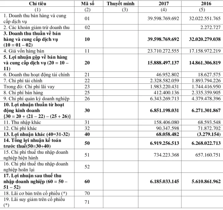 Bảng 2.1.4 Báo cáo kết quả kinh doanh (2016-2017) 