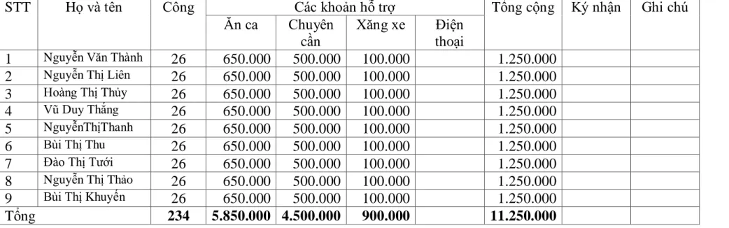 BẢNG THANH TOÁN CÁC KHOẢN HỖ TRỢ KHÁC THÁNG 11 NĂM 2017  Bộ phận : TỔ TIÊU THỤ TRUNG TÂM