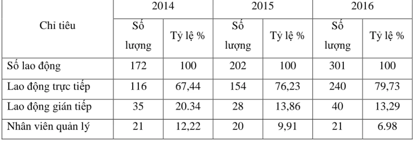 Bảng 3: Bảng  ơ  ấu l    ộng của công ty TNHH LihitLab việt Nam (2014-2016) 