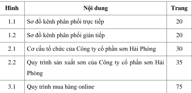 Hình   Nội dung  Trang 