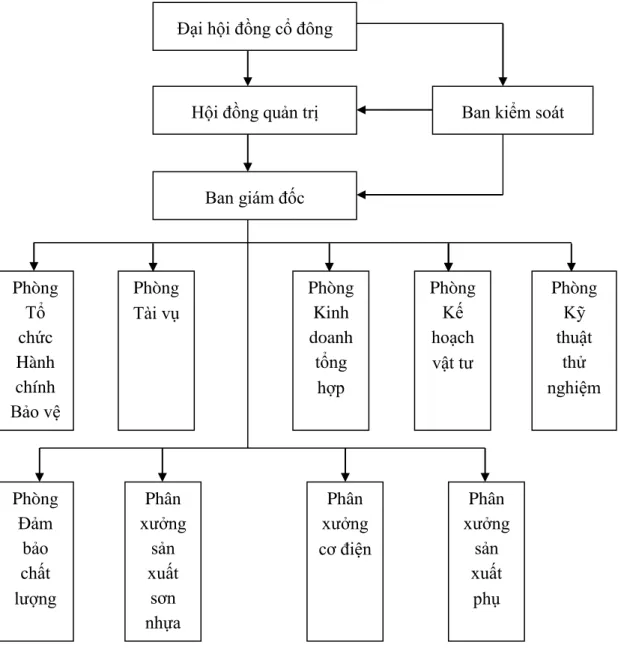 Hình 2.1: Cơ cấu tổ chức của Công ty cổ phần sơn Hải Phòng 