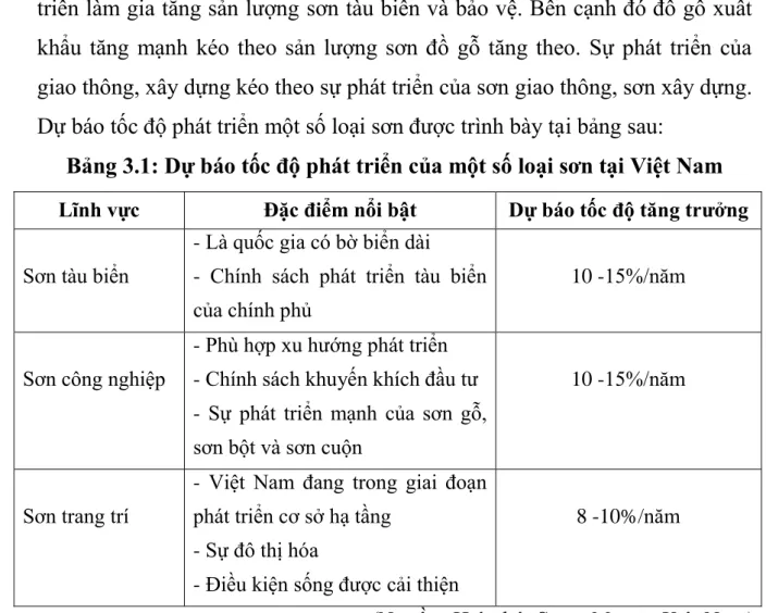 Bảng 3.1: Dự báo tốc độ phát triển của một số loại sơn tại Việt Nam  Lĩnh vực  Đặc điểm nổi bật  Dự báo tốc độ tăng trưởng  Sơn tàu biển 
