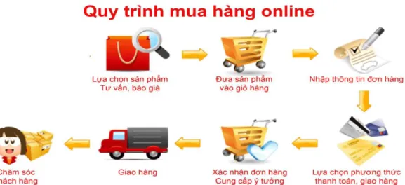 Hình 3.1: Quy trình mua hàng online 