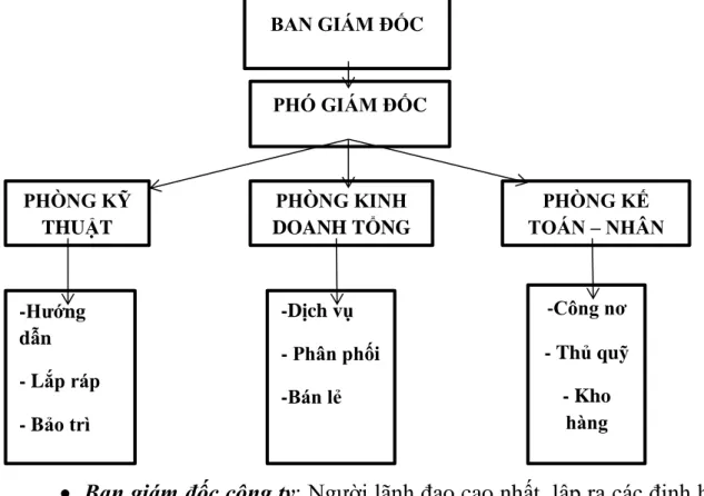 Sơ đồ 2.1: Sơ đồ tổ chức bộ máy quản lí của công ty. 