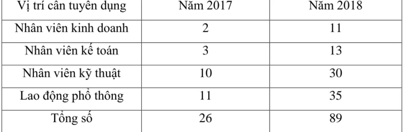 Bảng 2.4: Thống kê nhu cầu tuyển dụng tại công ty TNHH Thương mại  Jtrue năm 2017- 2018 