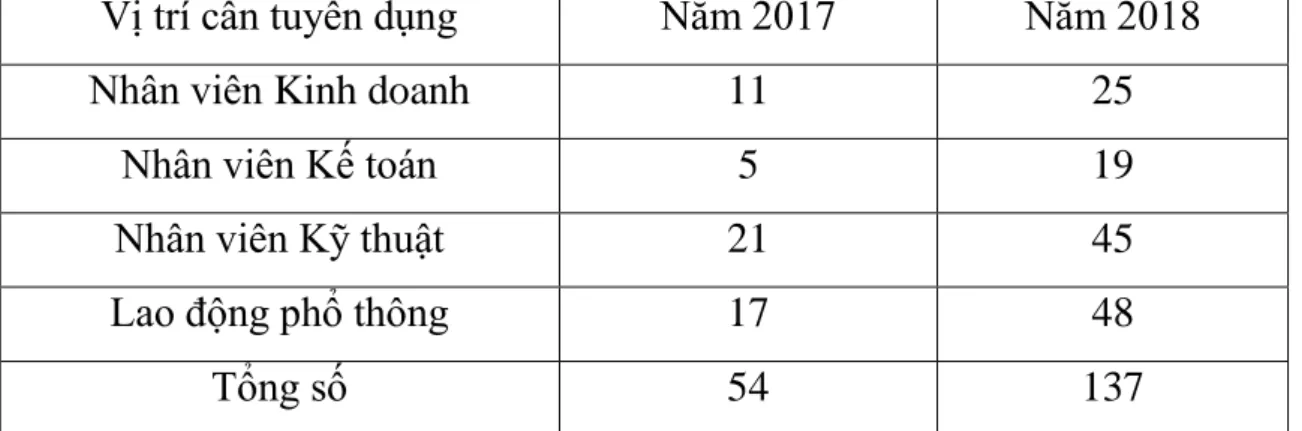 Bảng 2.5 : Tổng hợp hồ sơ đăng ký tuyển dụng tại công ty TNHH Thương  mại Jtrue năm 2017 – 2018 