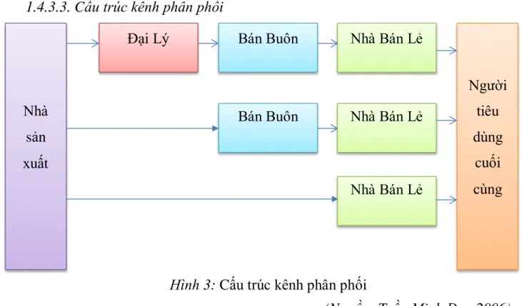 Hình 3: Cấu trúc kênh phân phối 